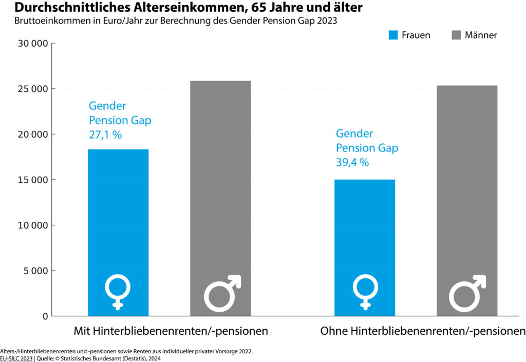 Durchschnittliches Alterseinkommen, 65 Jahre und älter